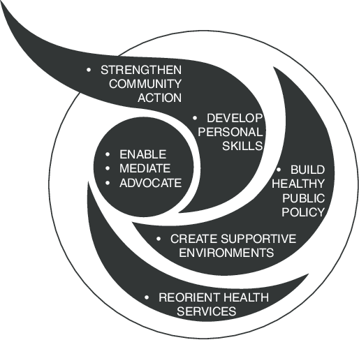 What is Ottawa Charter Let us go through the Blog