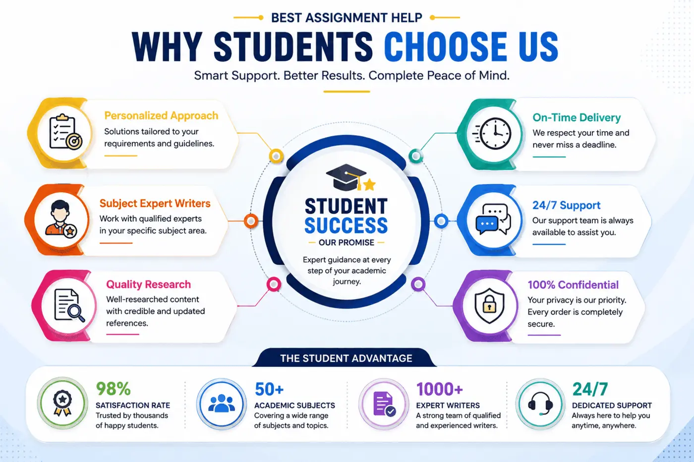 why student choose us