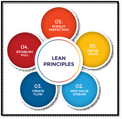 The Five Principles of Lean